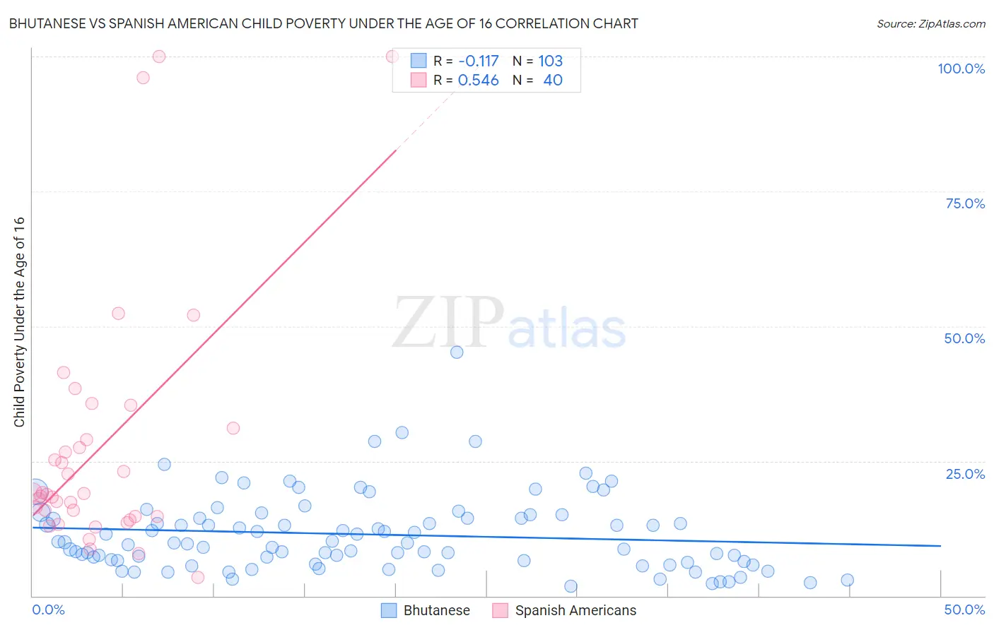 Bhutanese vs Spanish American Child Poverty Under the Age of 16