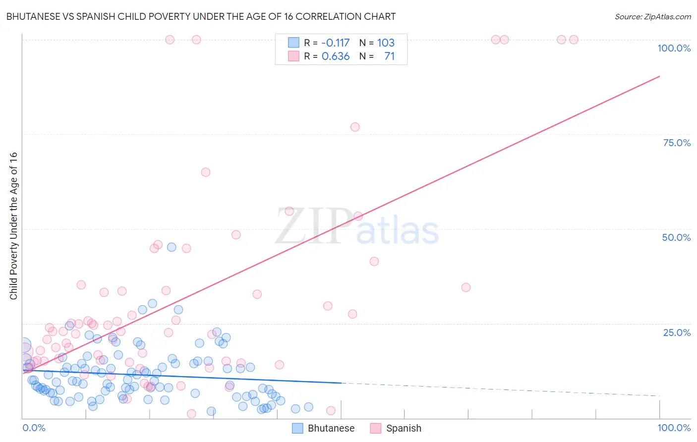 Bhutanese vs Spanish Child Poverty Under the Age of 16