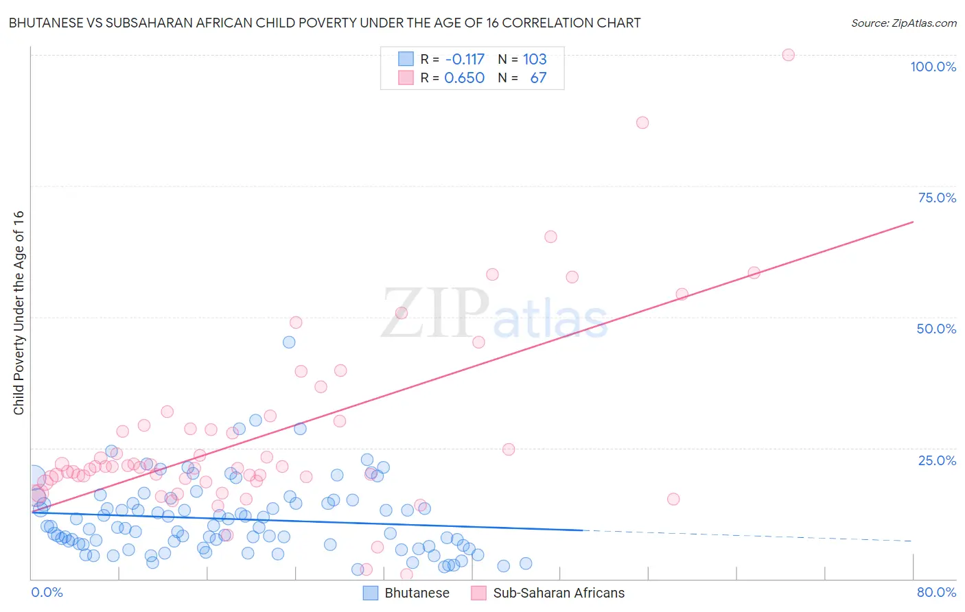 Bhutanese vs Subsaharan African Child Poverty Under the Age of 16