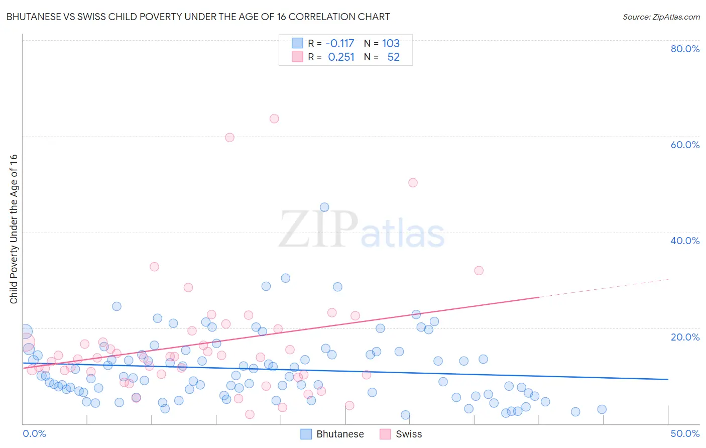 Bhutanese vs Swiss Child Poverty Under the Age of 16