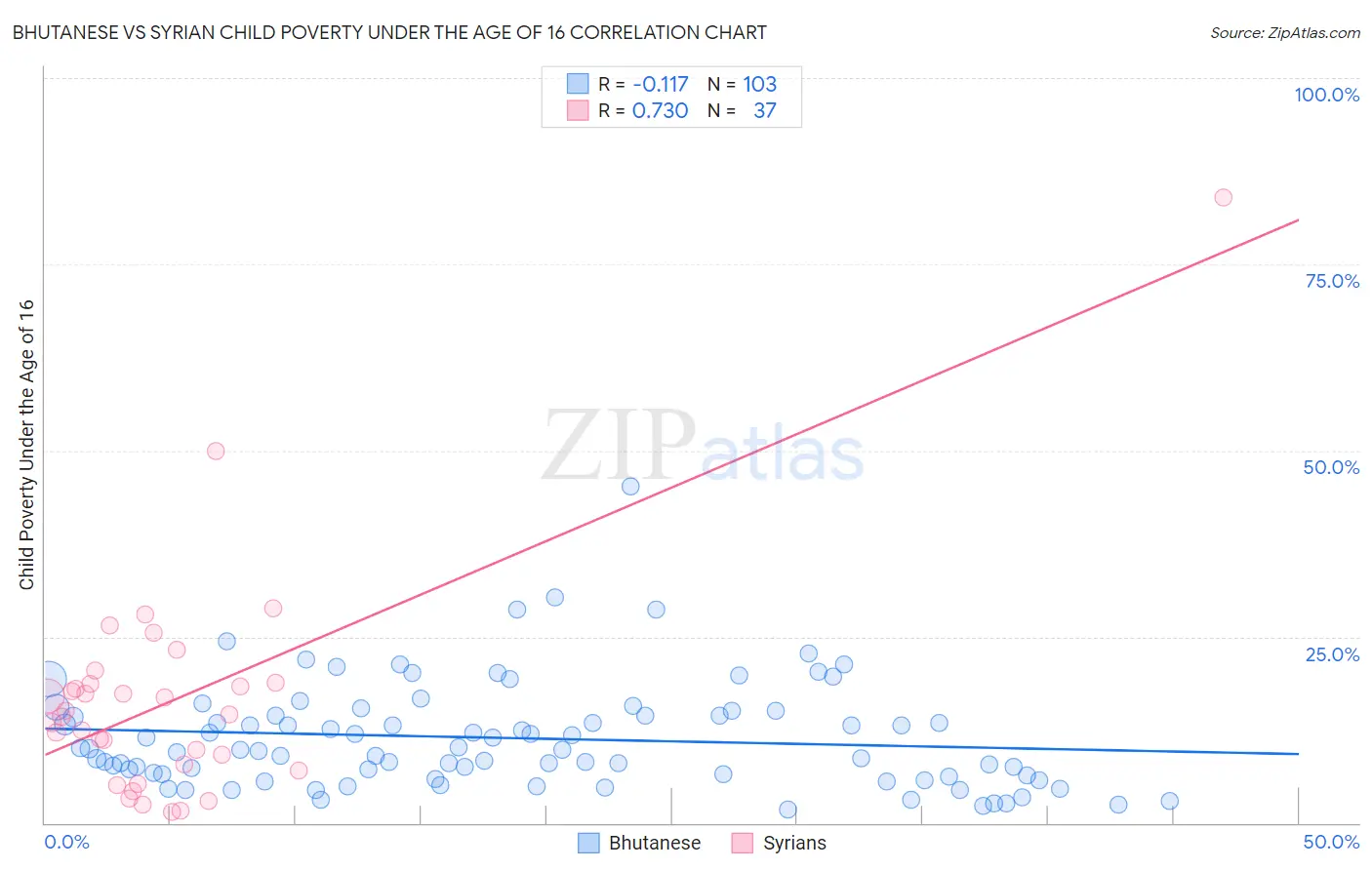 Bhutanese vs Syrian Child Poverty Under the Age of 16