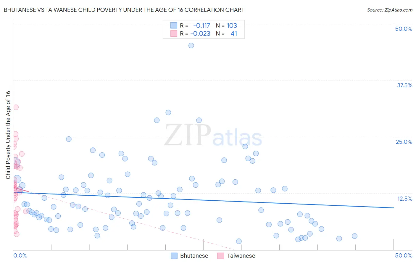 Bhutanese vs Taiwanese Child Poverty Under the Age of 16