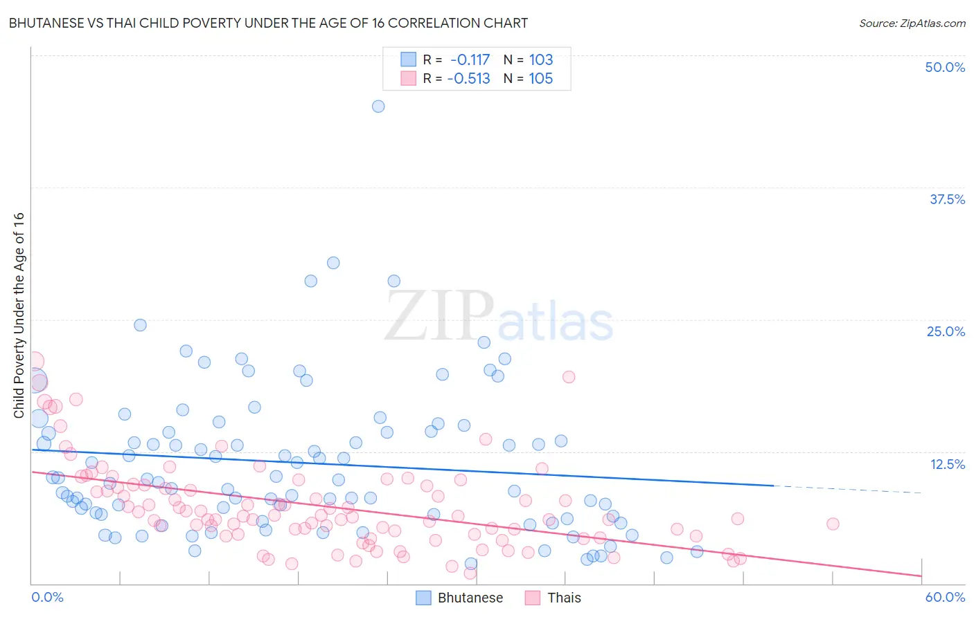 Bhutanese vs Thai Child Poverty Under the Age of 16