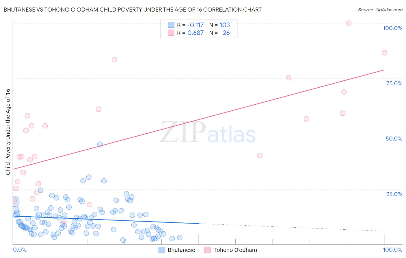 Bhutanese vs Tohono O'odham Child Poverty Under the Age of 16