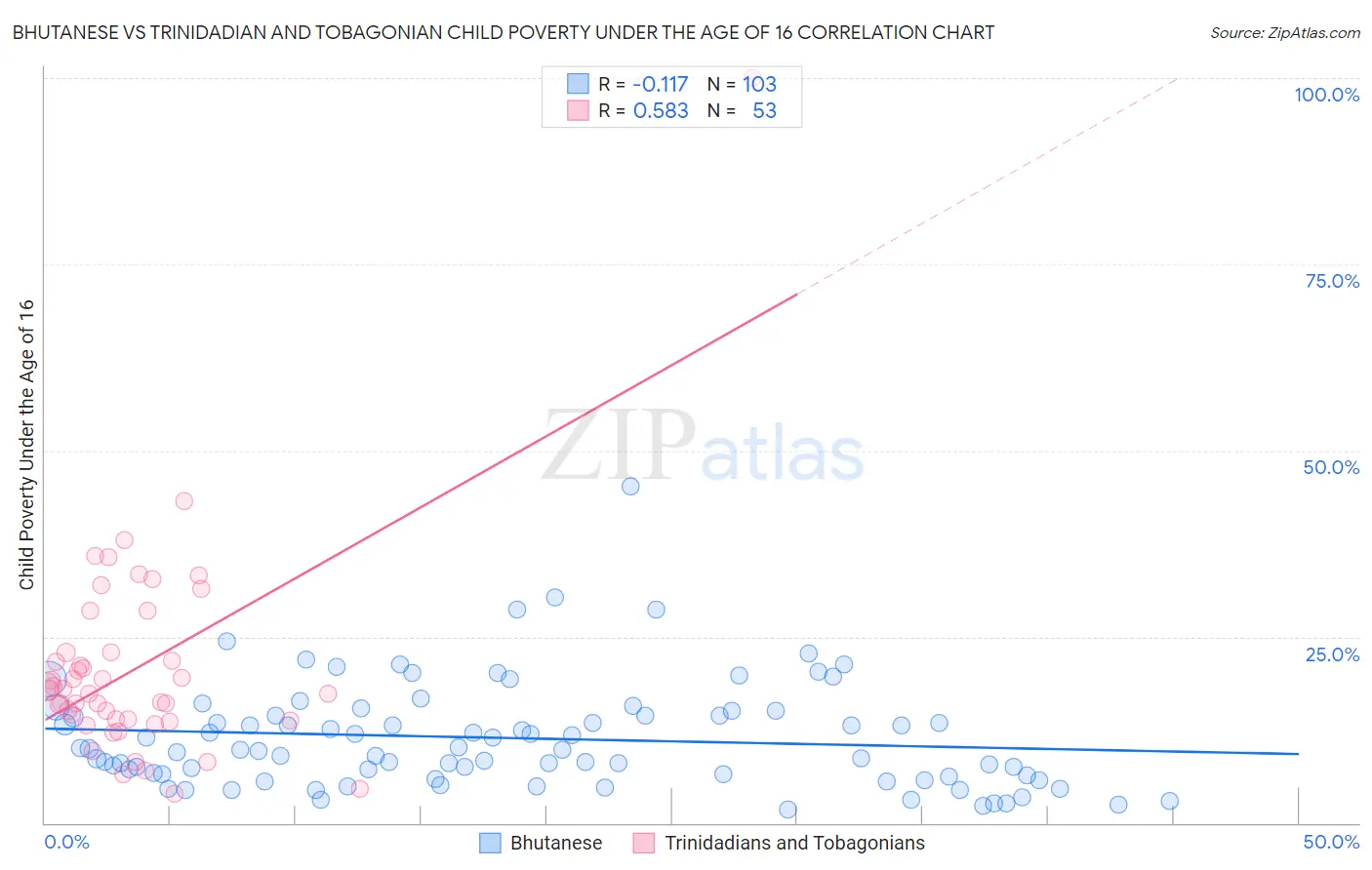 Bhutanese vs Trinidadian and Tobagonian Child Poverty Under the Age of 16