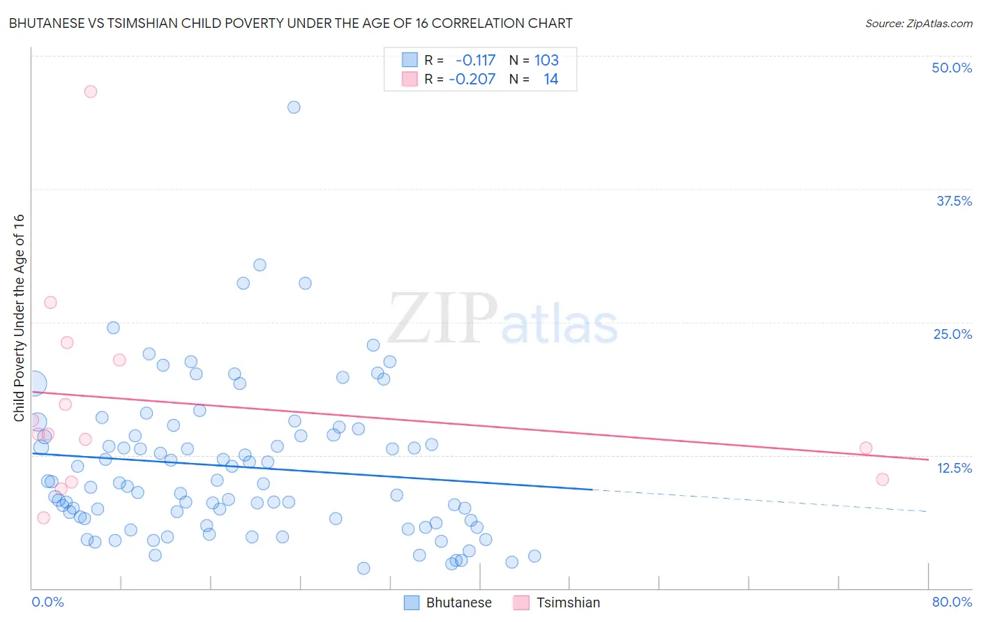 Bhutanese vs Tsimshian Child Poverty Under the Age of 16