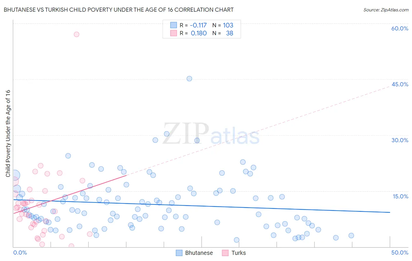 Bhutanese vs Turkish Child Poverty Under the Age of 16