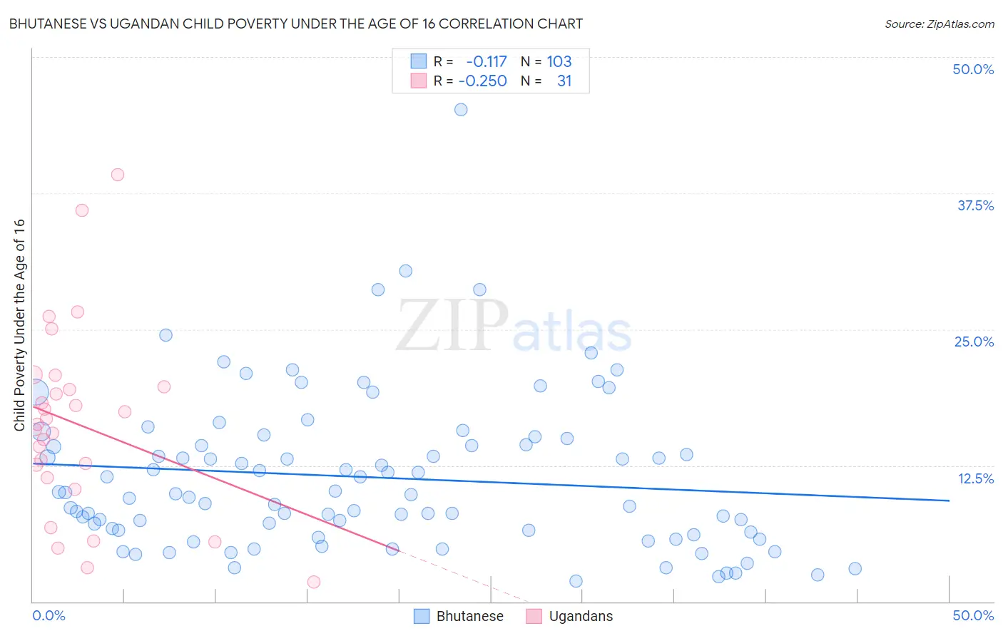 Bhutanese vs Ugandan Child Poverty Under the Age of 16