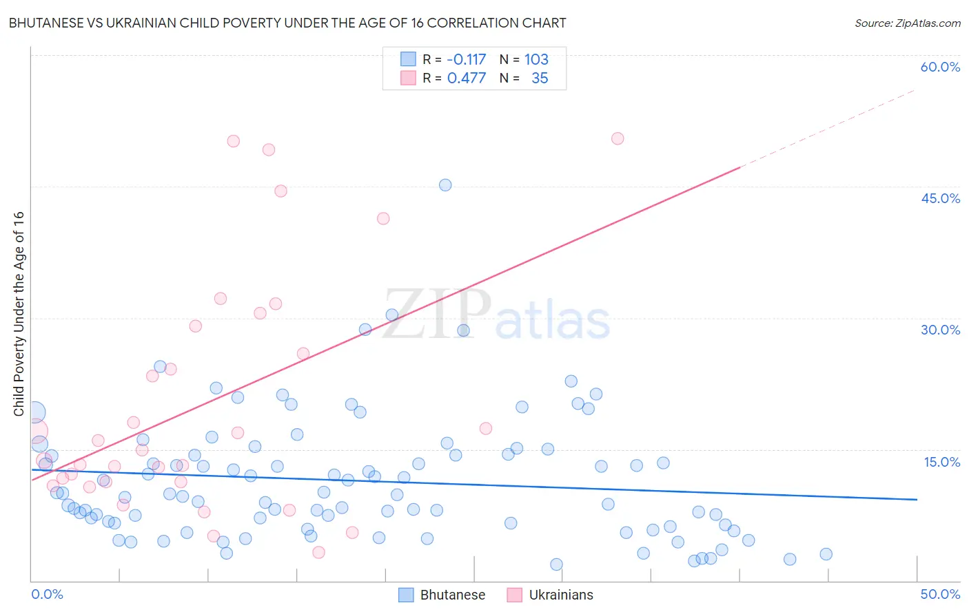 Bhutanese vs Ukrainian Child Poverty Under the Age of 16