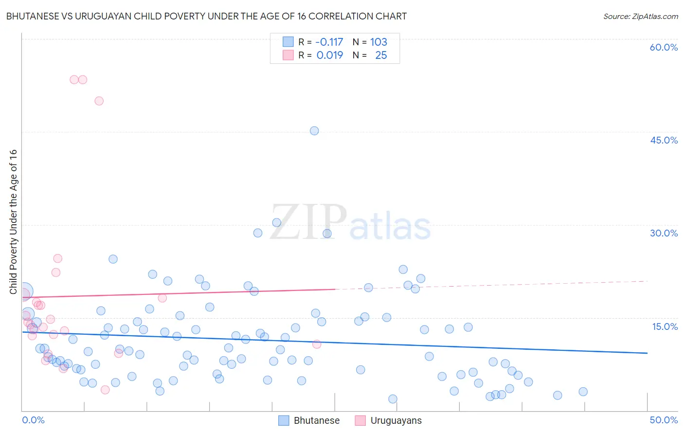 Bhutanese vs Uruguayan Child Poverty Under the Age of 16