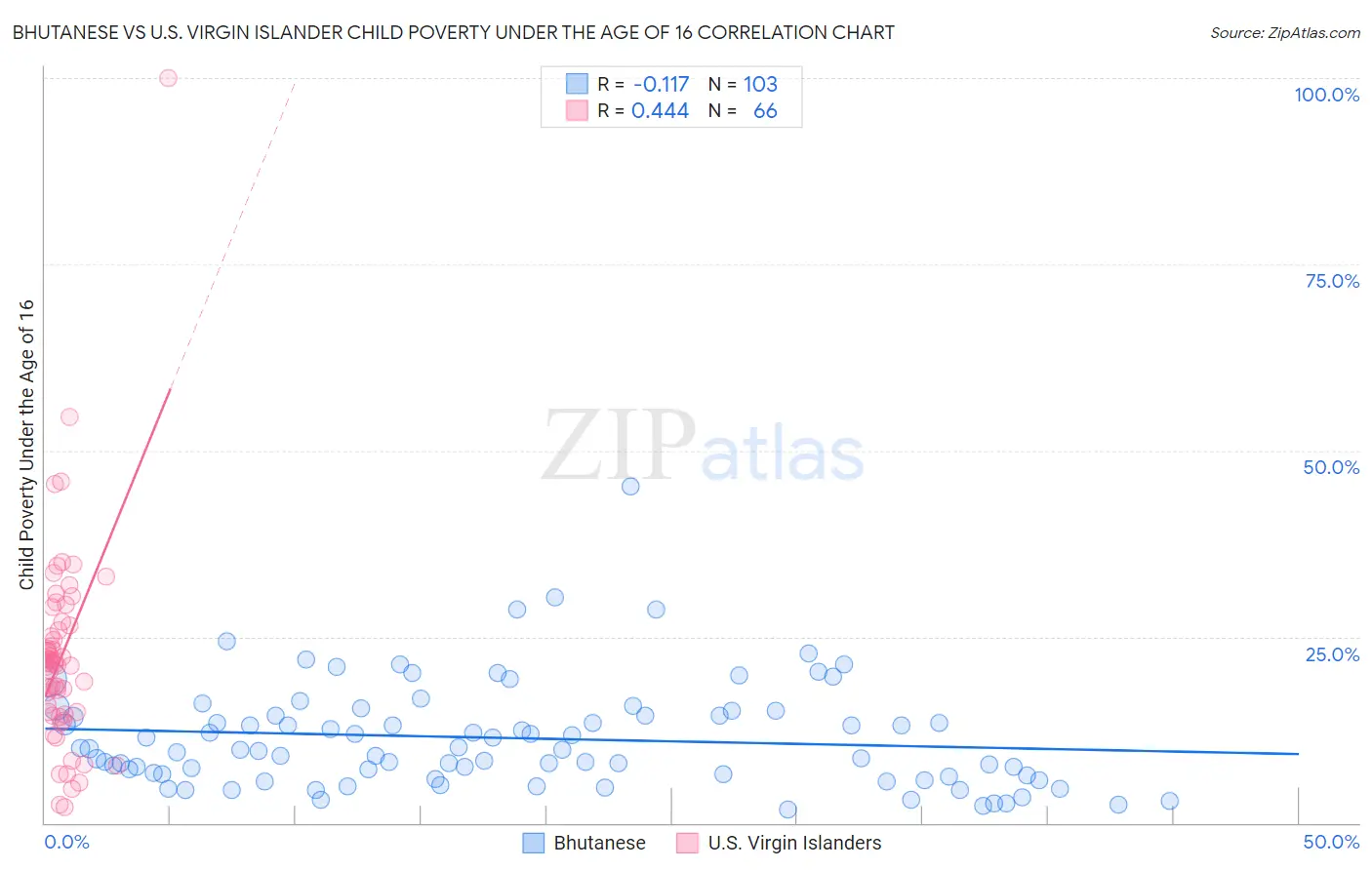 Bhutanese vs U.S. Virgin Islander Child Poverty Under the Age of 16