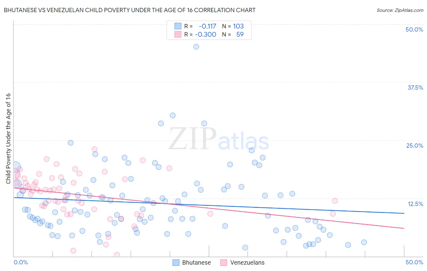 Bhutanese vs Venezuelan Child Poverty Under the Age of 16