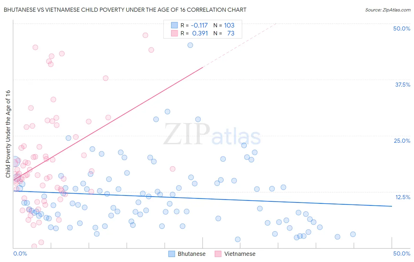 Bhutanese vs Vietnamese Child Poverty Under the Age of 16