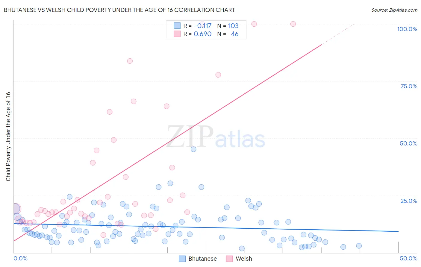 Bhutanese vs Welsh Child Poverty Under the Age of 16
