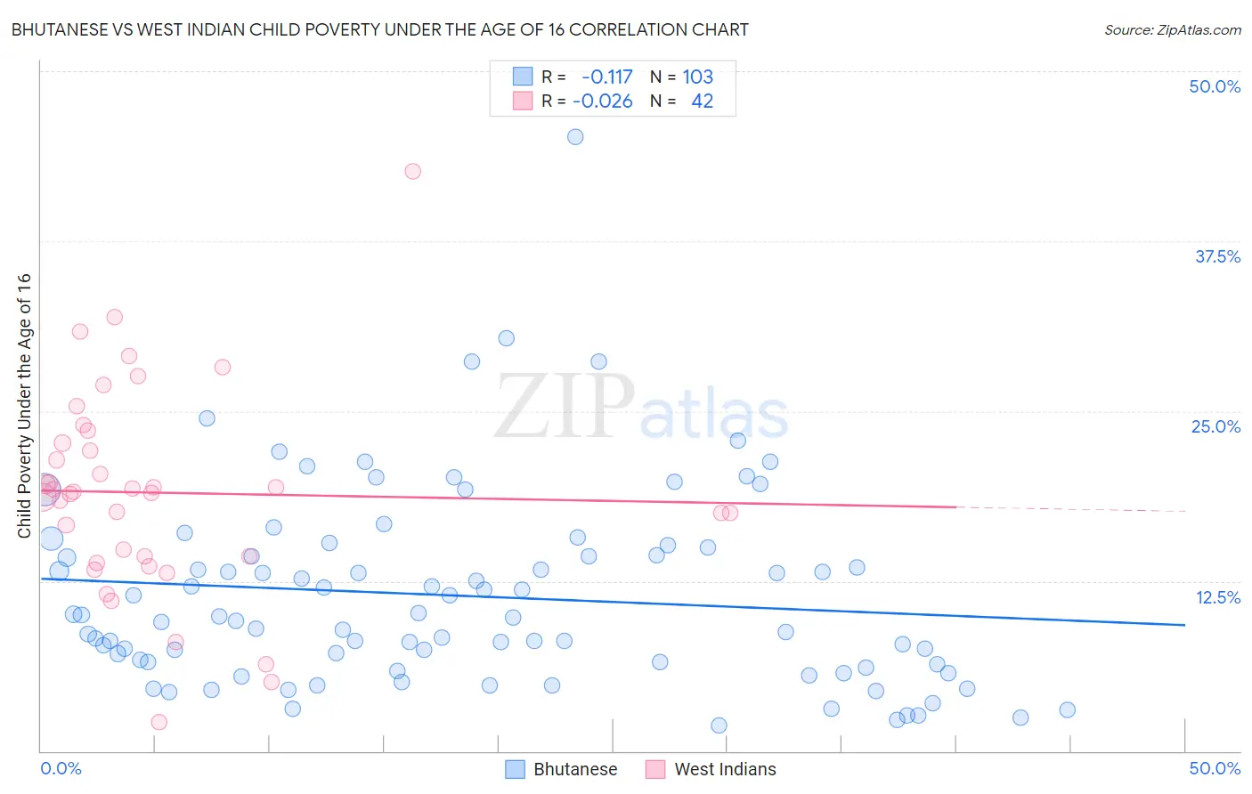 Bhutanese vs West Indian Child Poverty Under the Age of 16