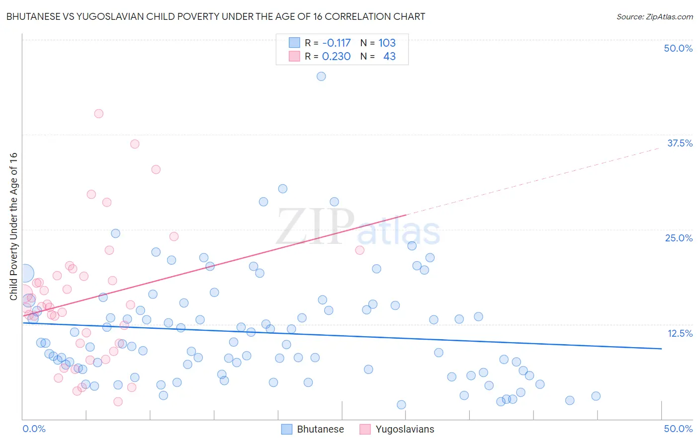 Bhutanese vs Yugoslavian Child Poverty Under the Age of 16