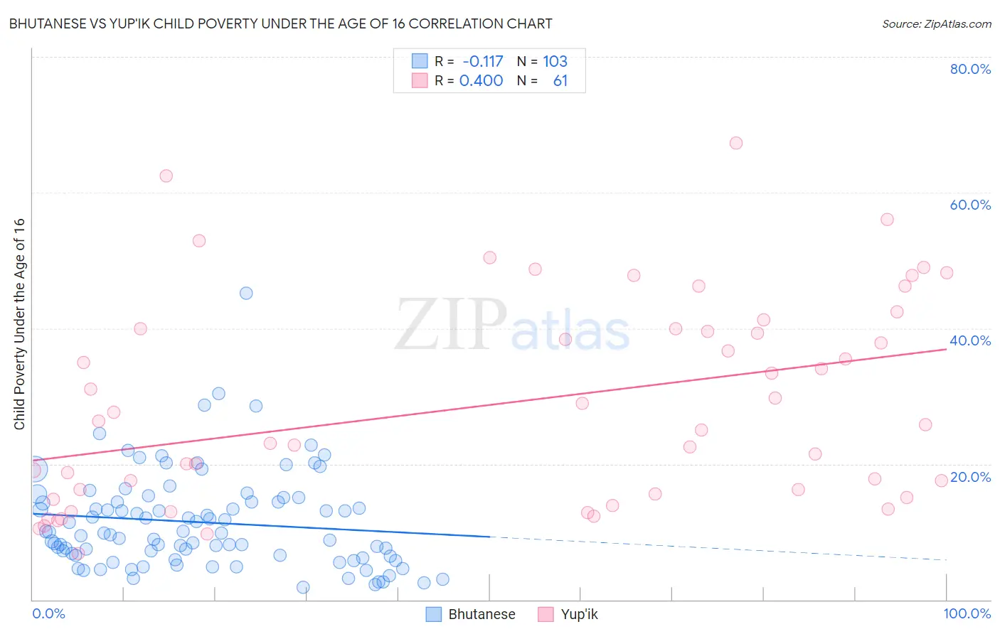 Bhutanese vs Yup'ik Child Poverty Under the Age of 16
