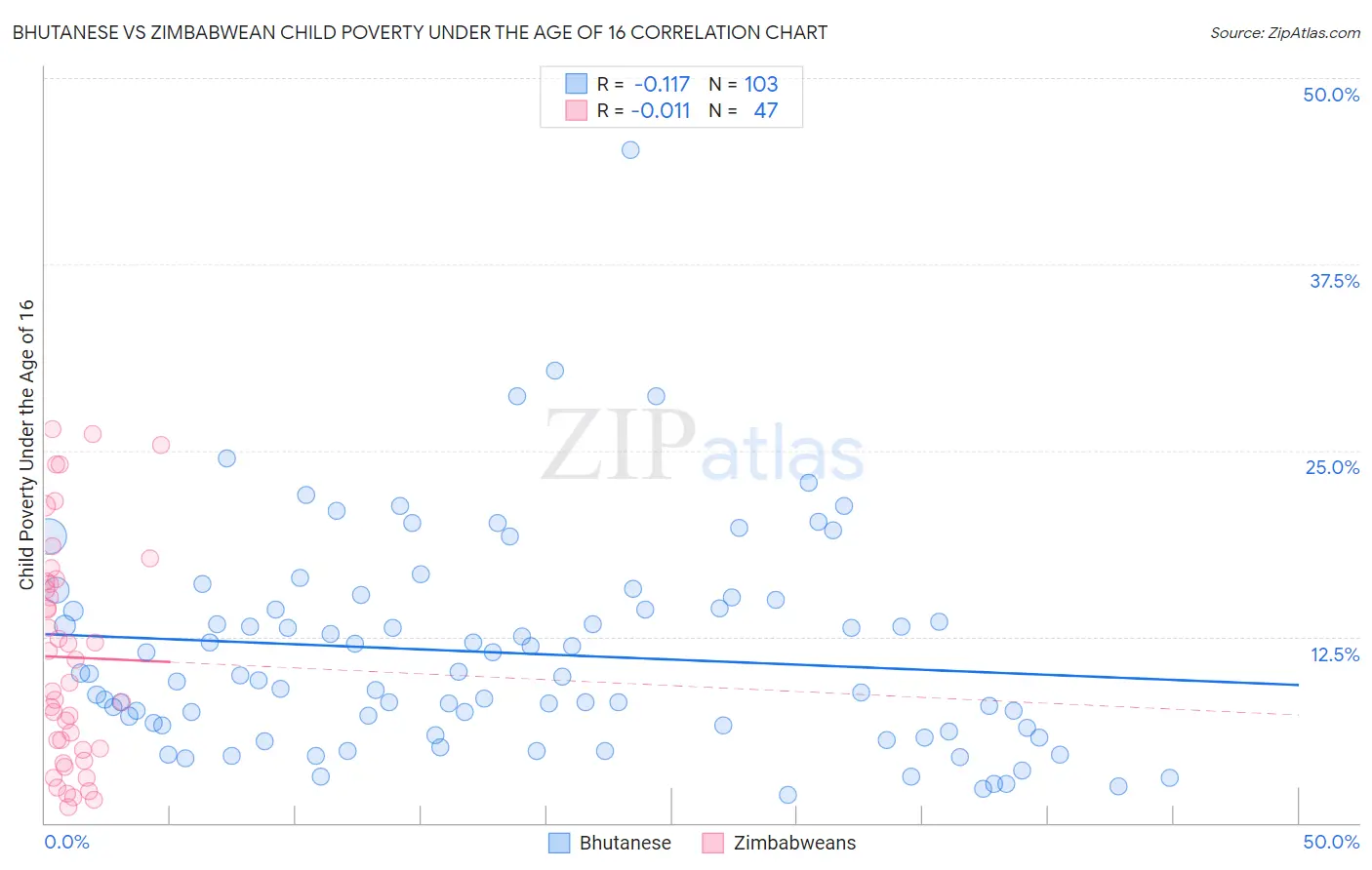 Bhutanese vs Zimbabwean Child Poverty Under the Age of 16