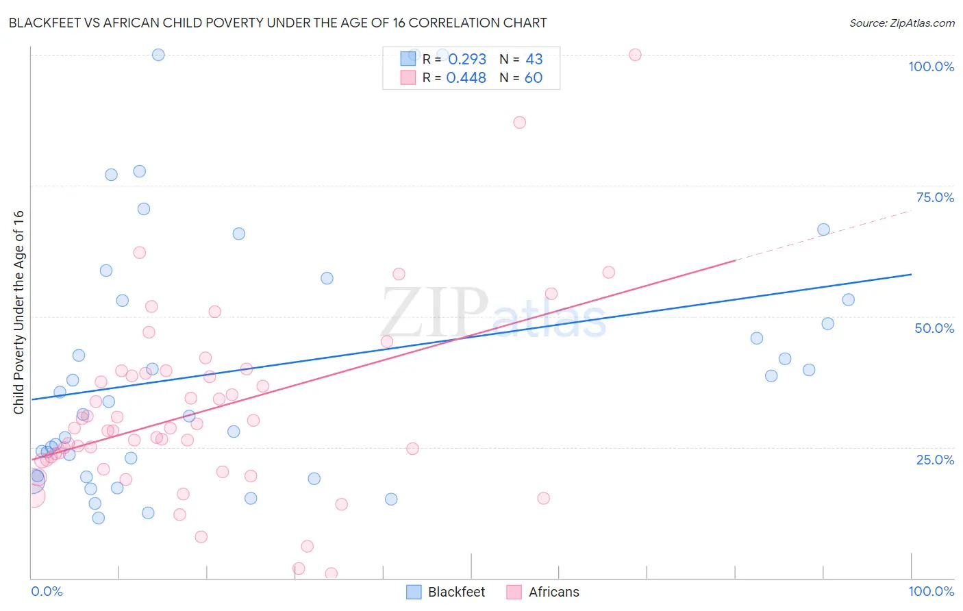 Blackfeet vs African Child Poverty Under the Age of 16