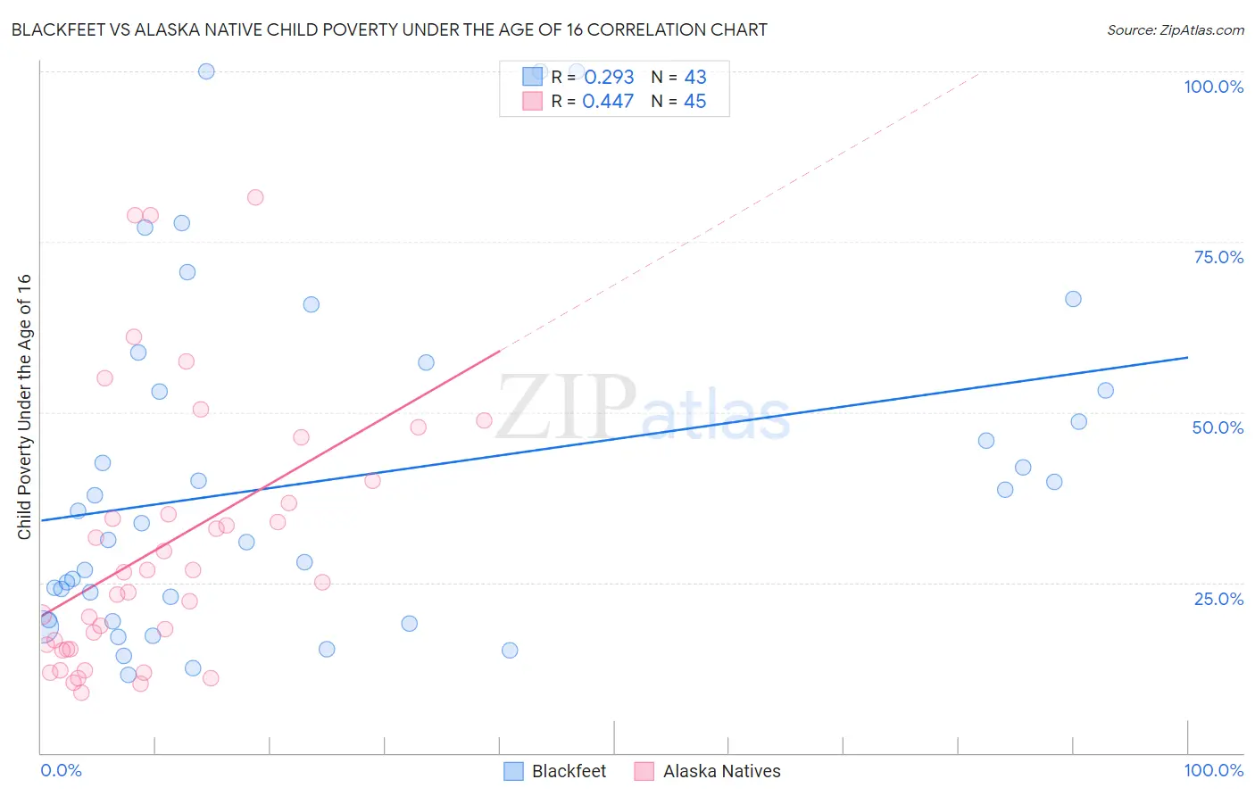 Blackfeet vs Alaska Native Child Poverty Under the Age of 16
