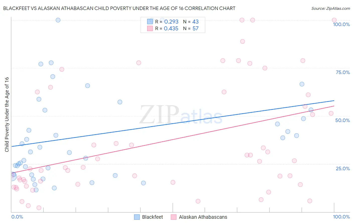 Blackfeet vs Alaskan Athabascan Child Poverty Under the Age of 16