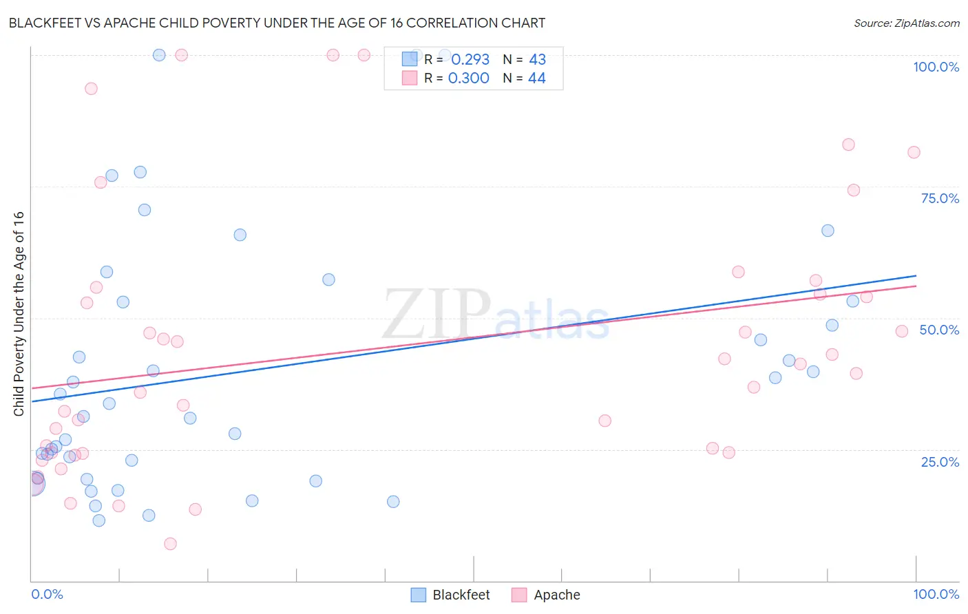 Blackfeet vs Apache Child Poverty Under the Age of 16