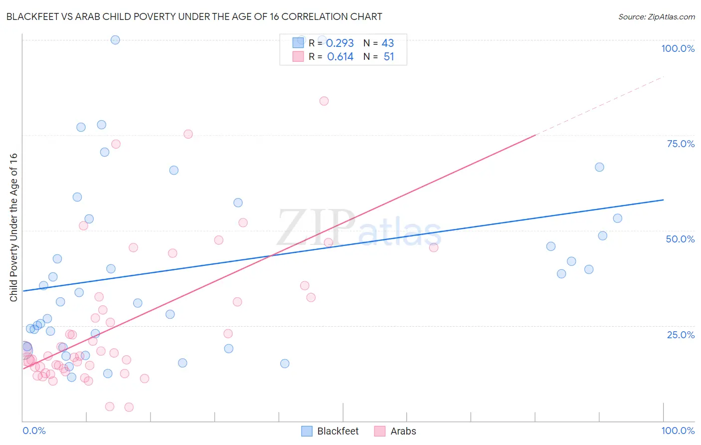Blackfeet vs Arab Child Poverty Under the Age of 16