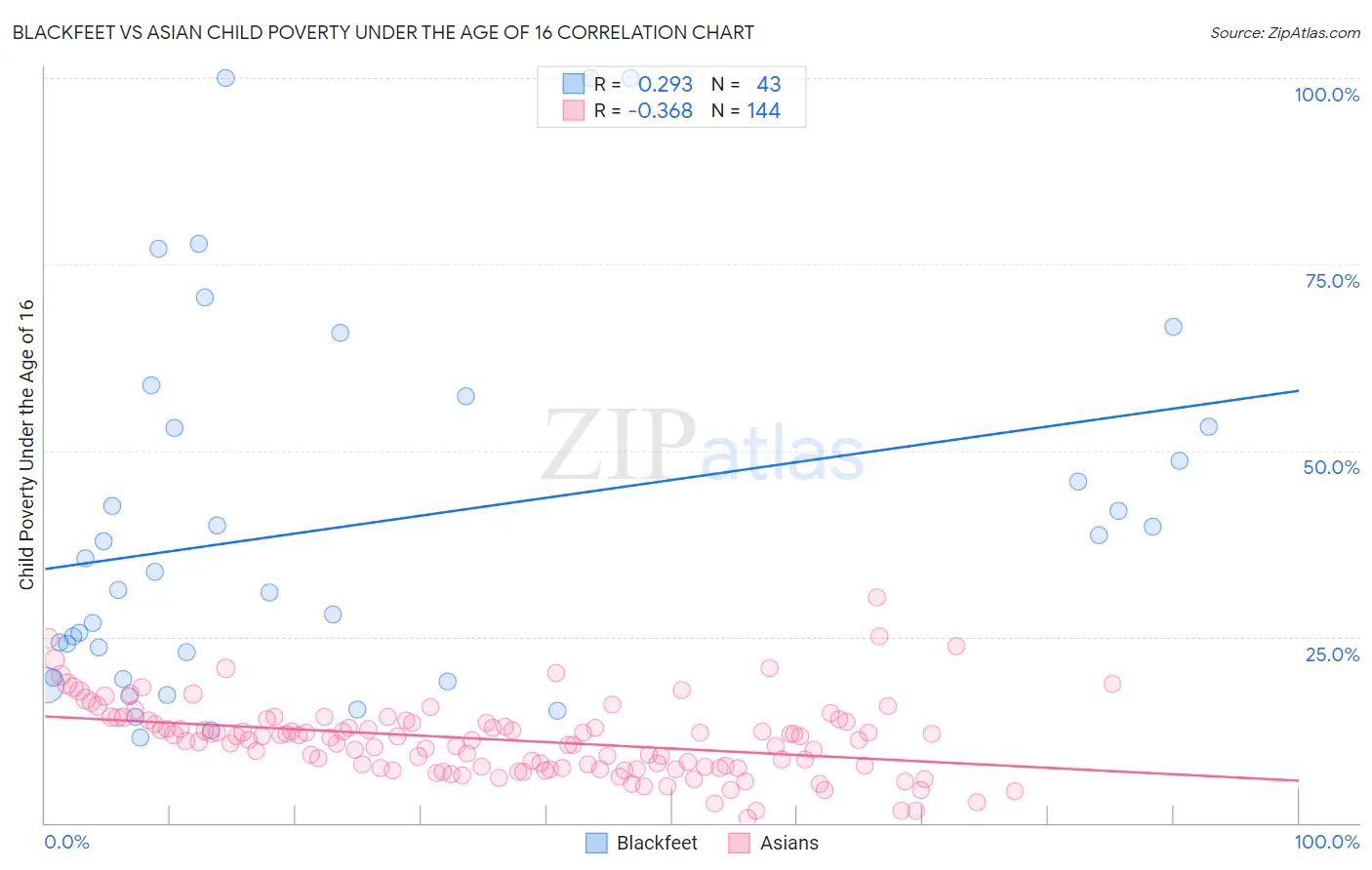 Blackfeet vs Asian Child Poverty Under the Age of 16