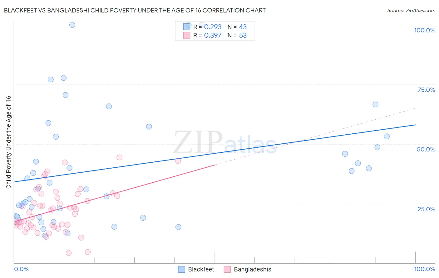 Blackfeet vs Bangladeshi Child Poverty Under the Age of 16
