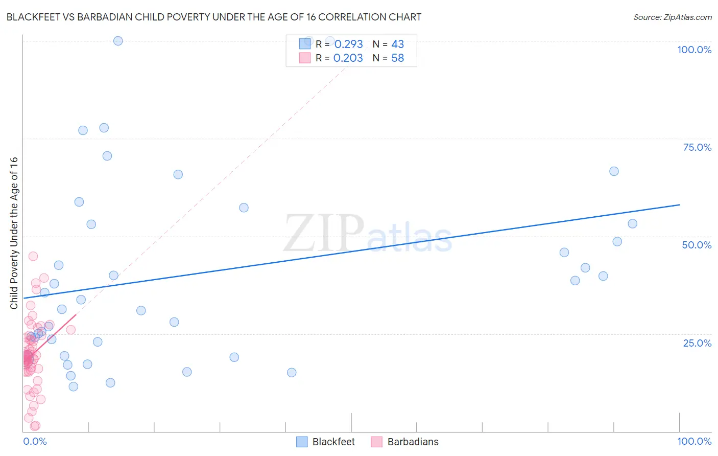Blackfeet vs Barbadian Child Poverty Under the Age of 16