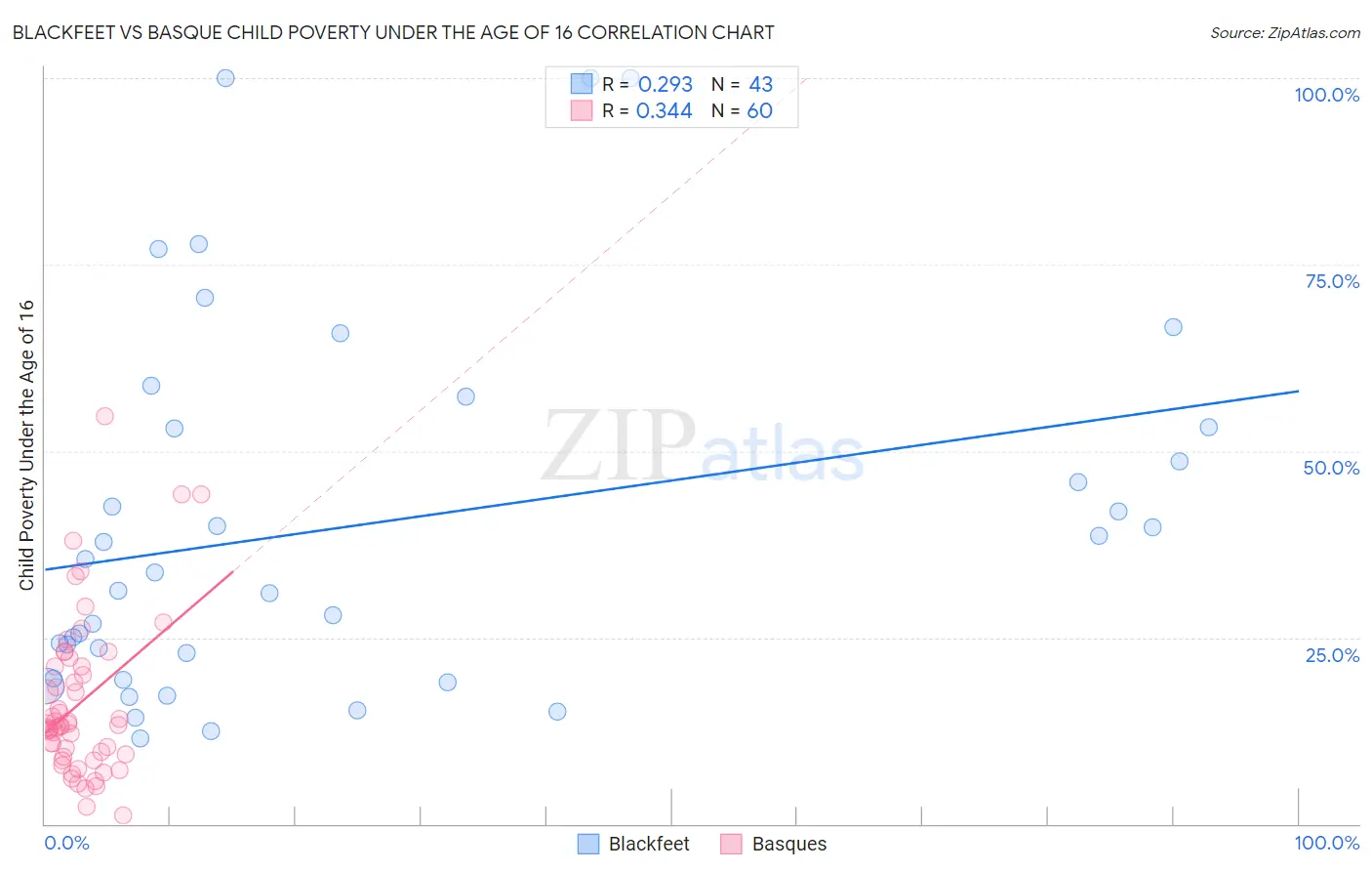 Blackfeet vs Basque Child Poverty Under the Age of 16