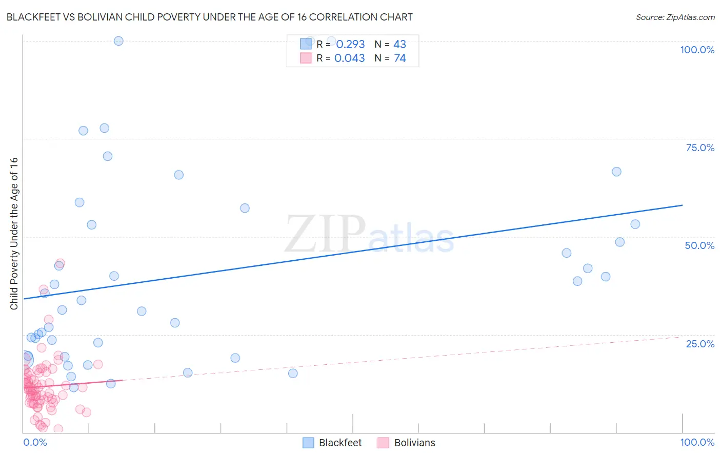 Blackfeet vs Bolivian Child Poverty Under the Age of 16