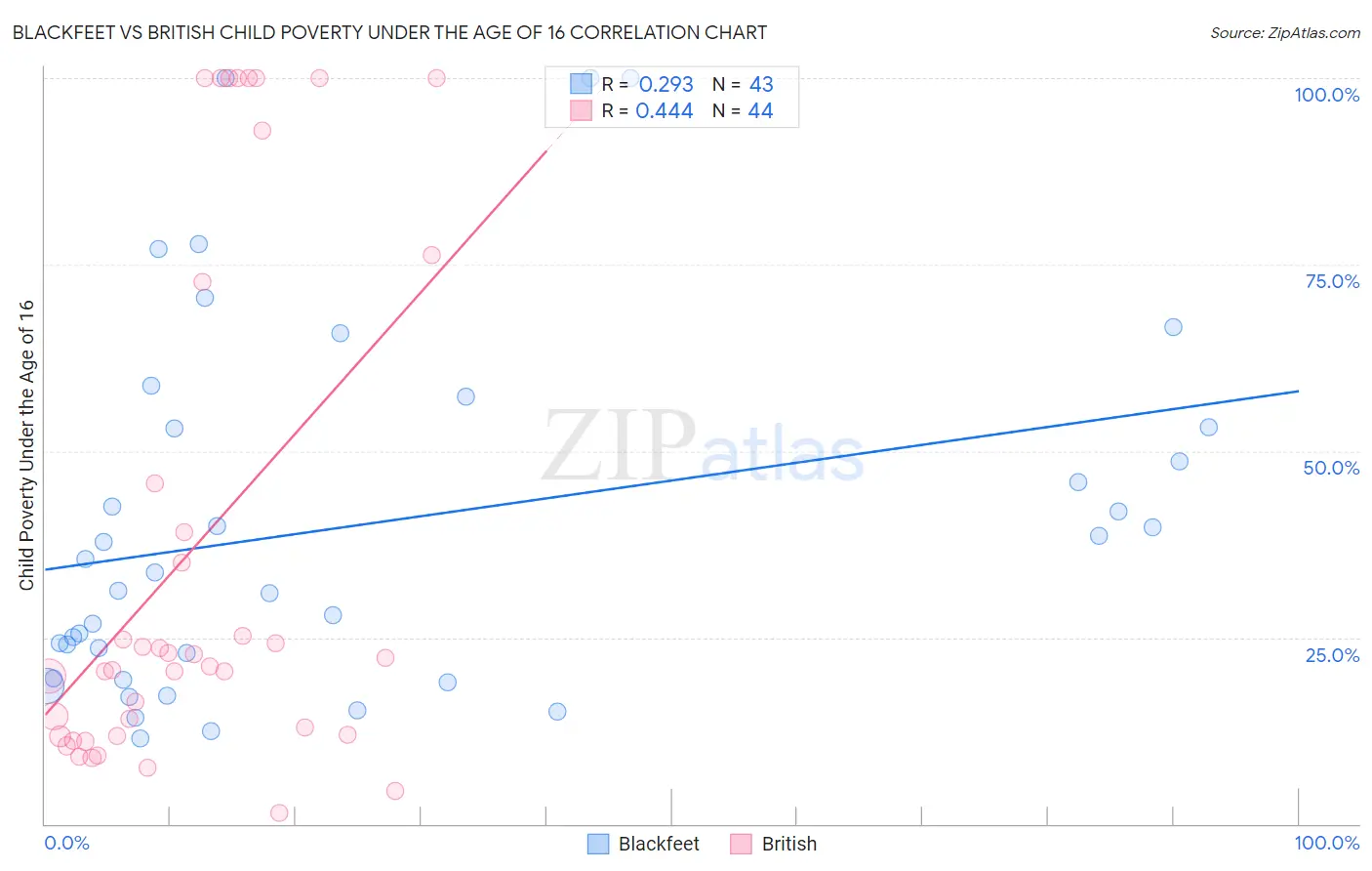 Blackfeet vs British Child Poverty Under the Age of 16