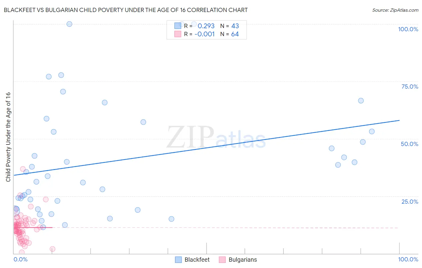 Blackfeet vs Bulgarian Child Poverty Under the Age of 16