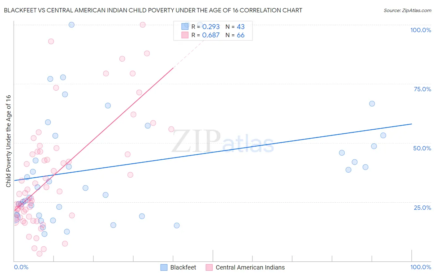 Blackfeet vs Central American Indian Child Poverty Under the Age of 16