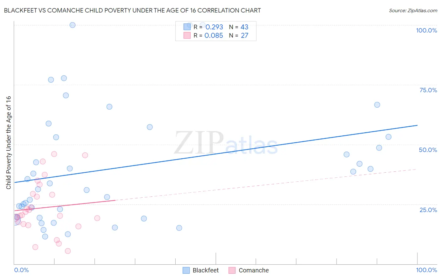 Blackfeet vs Comanche Child Poverty Under the Age of 16