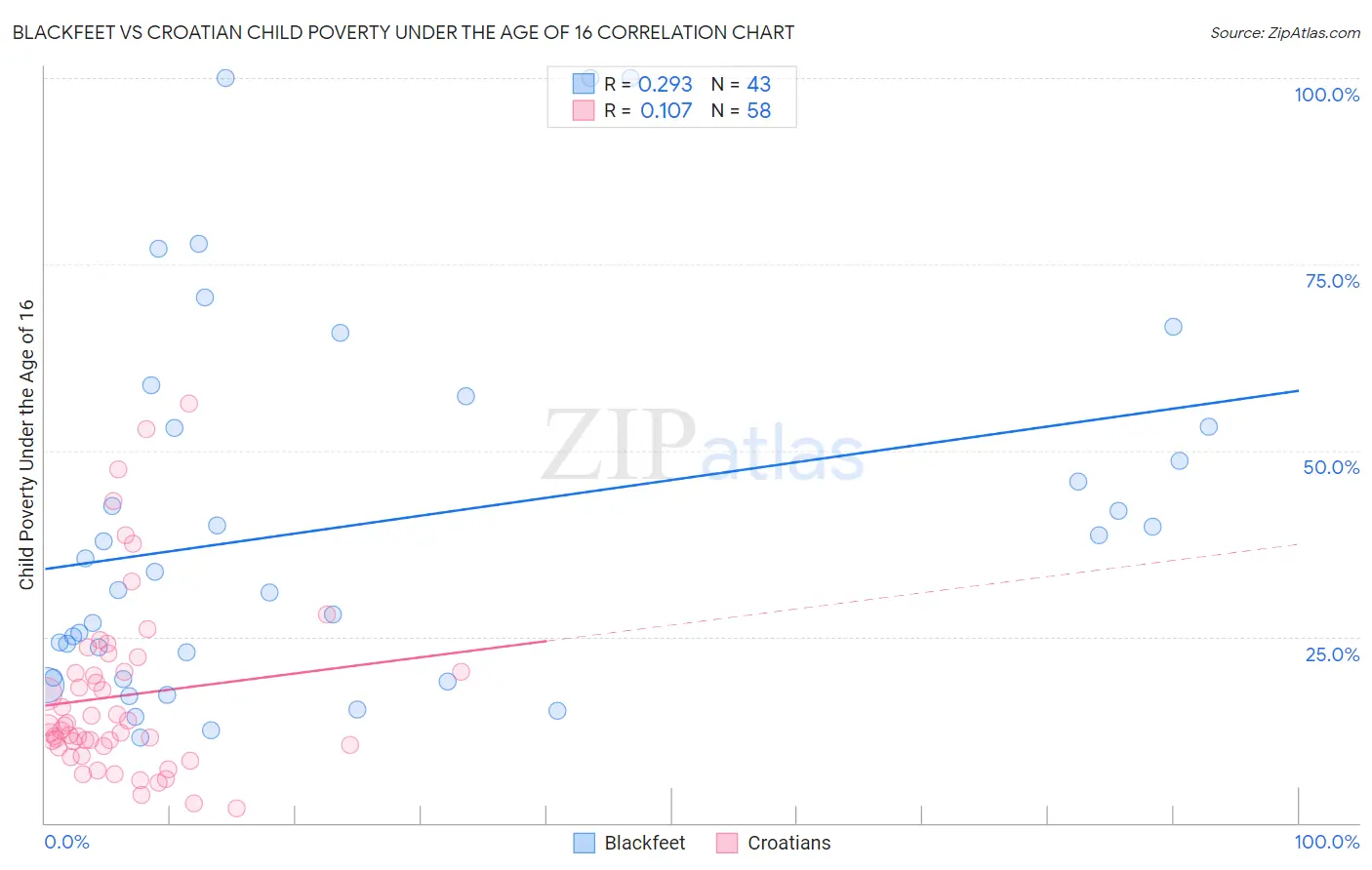 Blackfeet vs Croatian Child Poverty Under the Age of 16