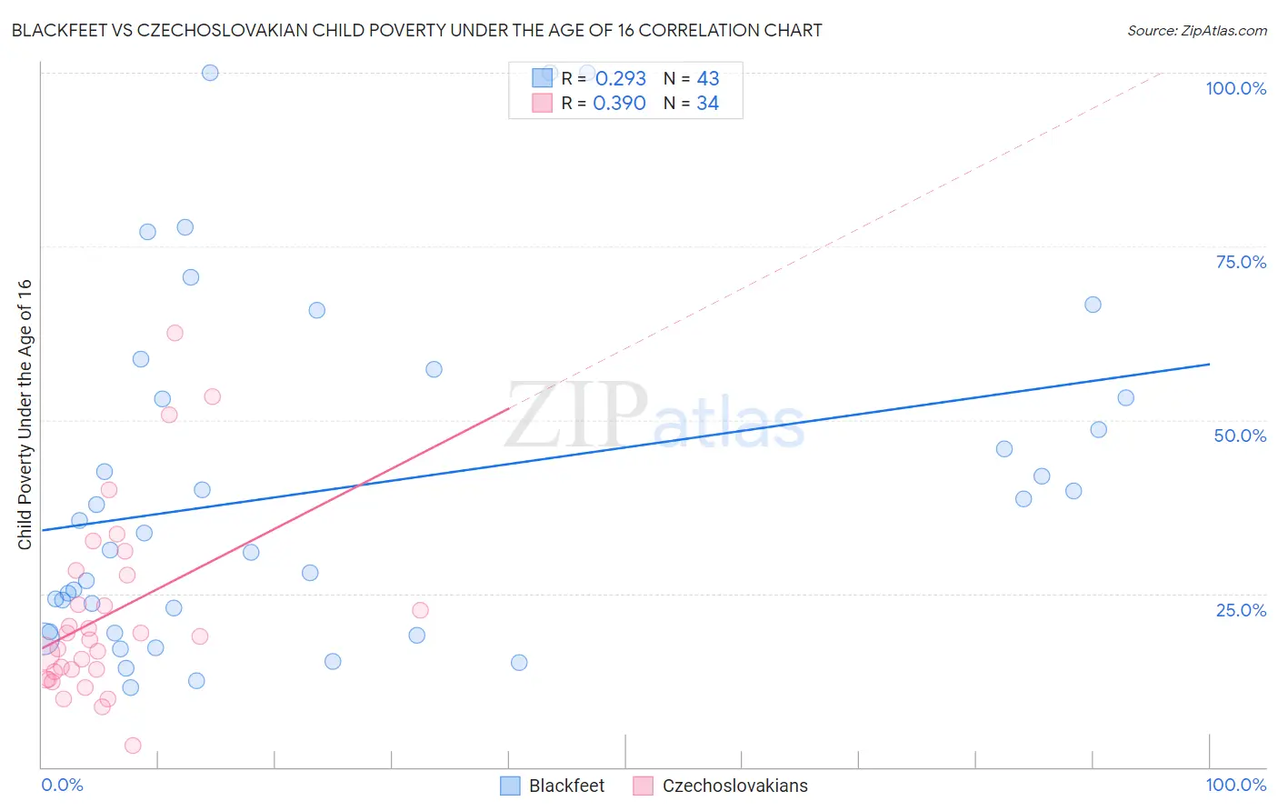 Blackfeet vs Czechoslovakian Child Poverty Under the Age of 16