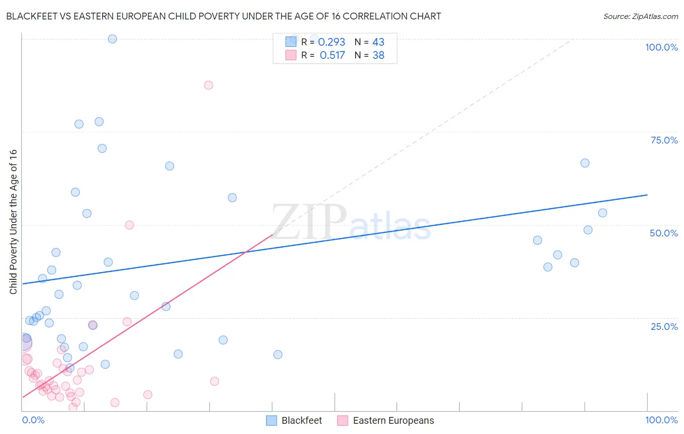 Blackfeet vs Eastern European Child Poverty Under the Age of 16