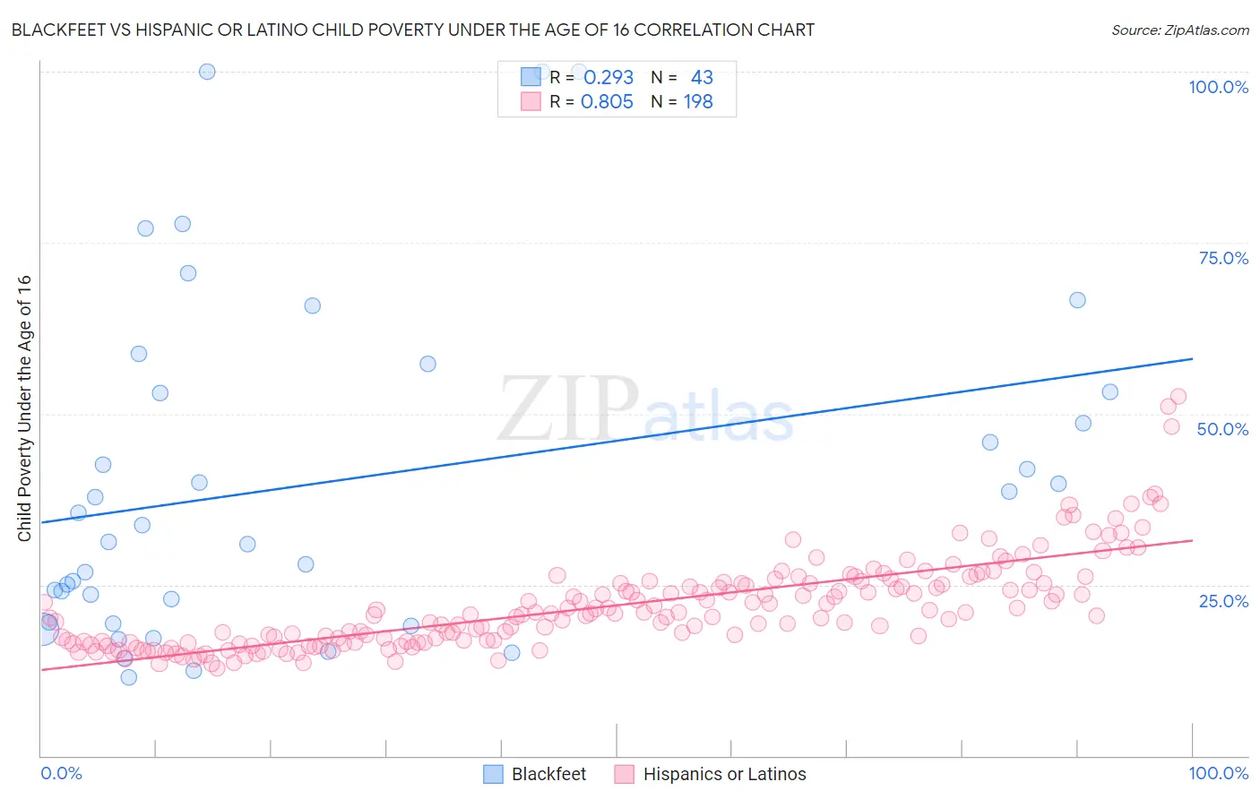 Blackfeet vs Hispanic or Latino Child Poverty Under the Age of 16