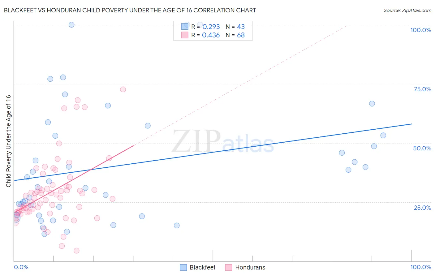 Blackfeet vs Honduran Child Poverty Under the Age of 16
