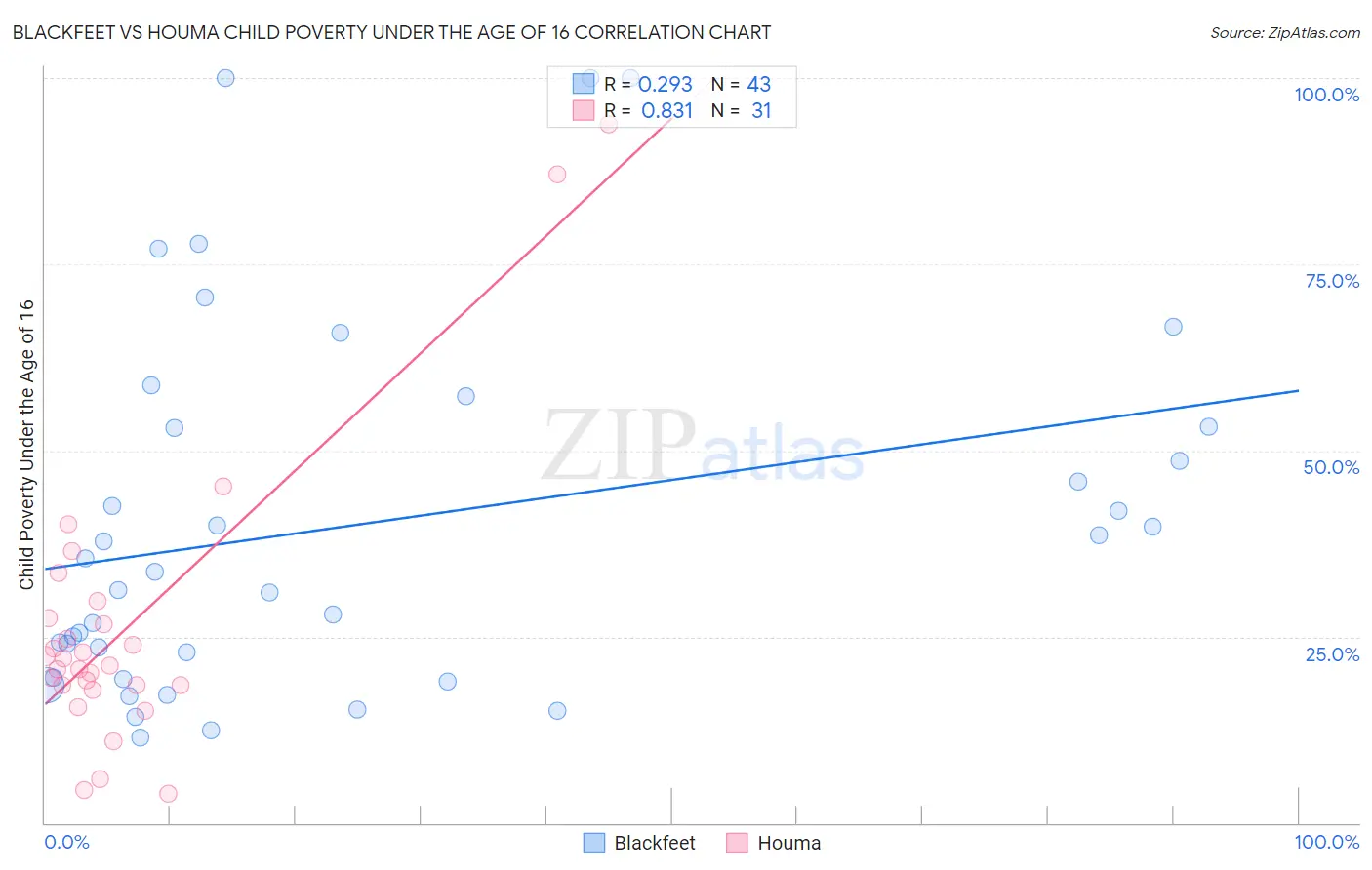 Blackfeet vs Houma Child Poverty Under the Age of 16