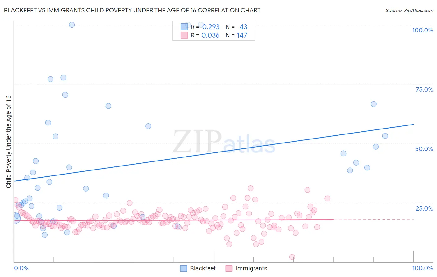 Blackfeet vs Immigrants Child Poverty Under the Age of 16