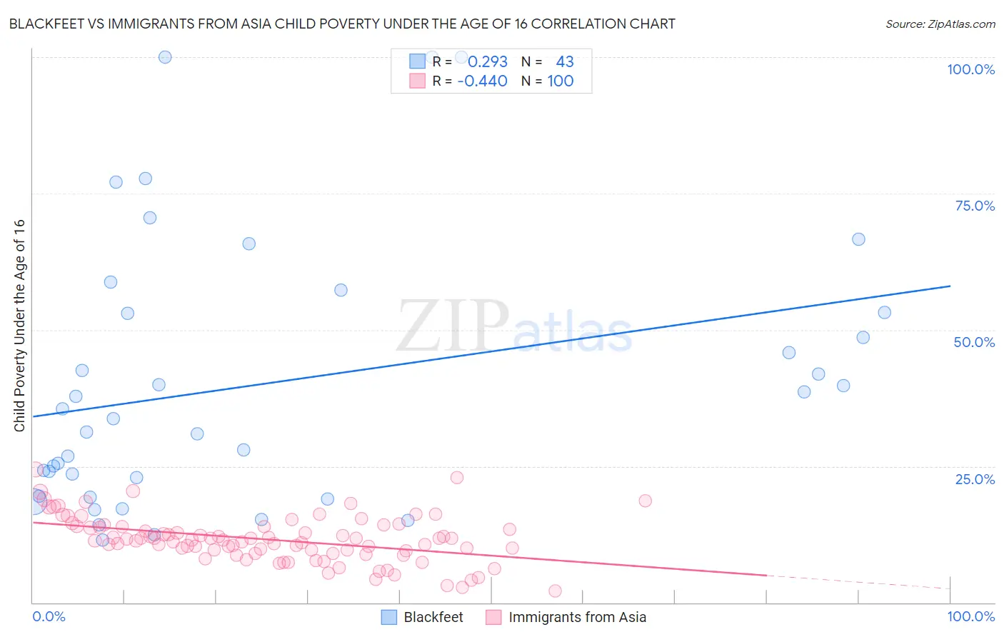 Blackfeet vs Immigrants from Asia Child Poverty Under the Age of 16