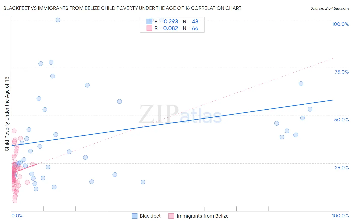 Blackfeet vs Immigrants from Belize Child Poverty Under the Age of 16