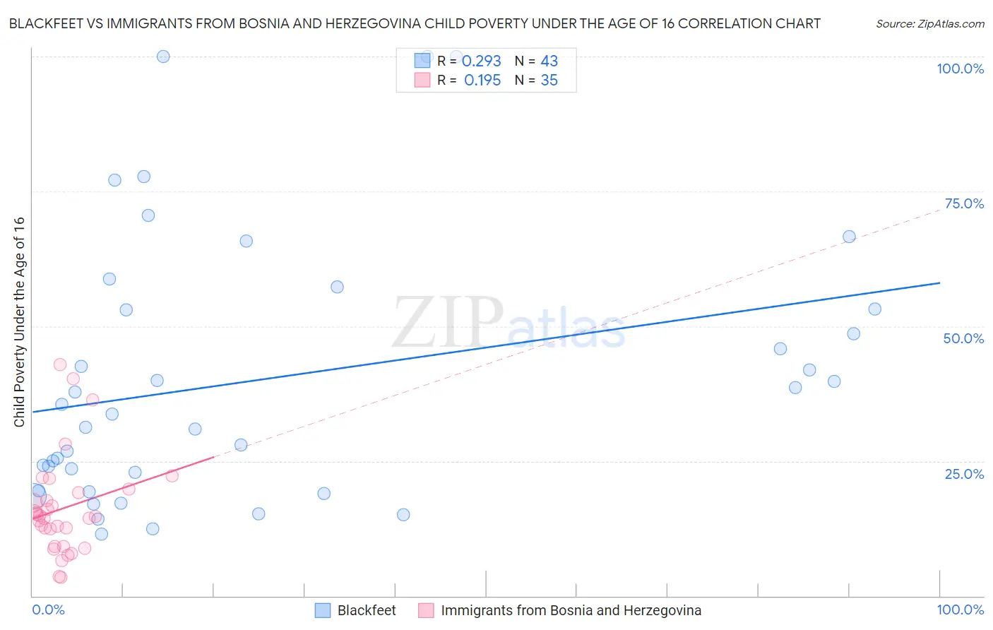 Blackfeet vs Immigrants from Bosnia and Herzegovina Child Poverty Under the Age of 16