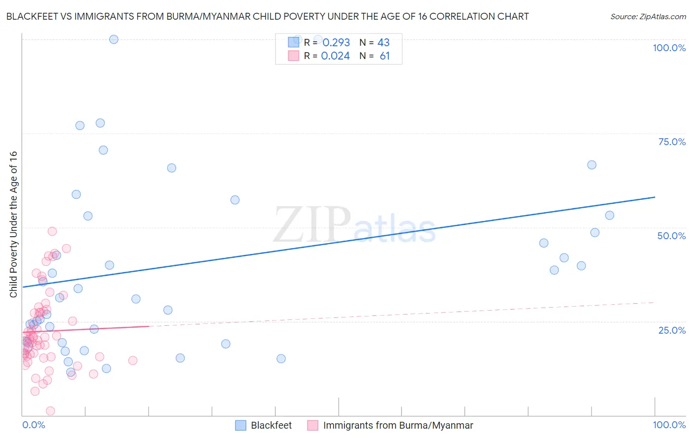 Blackfeet vs Immigrants from Burma/Myanmar Child Poverty Under the Age of 16