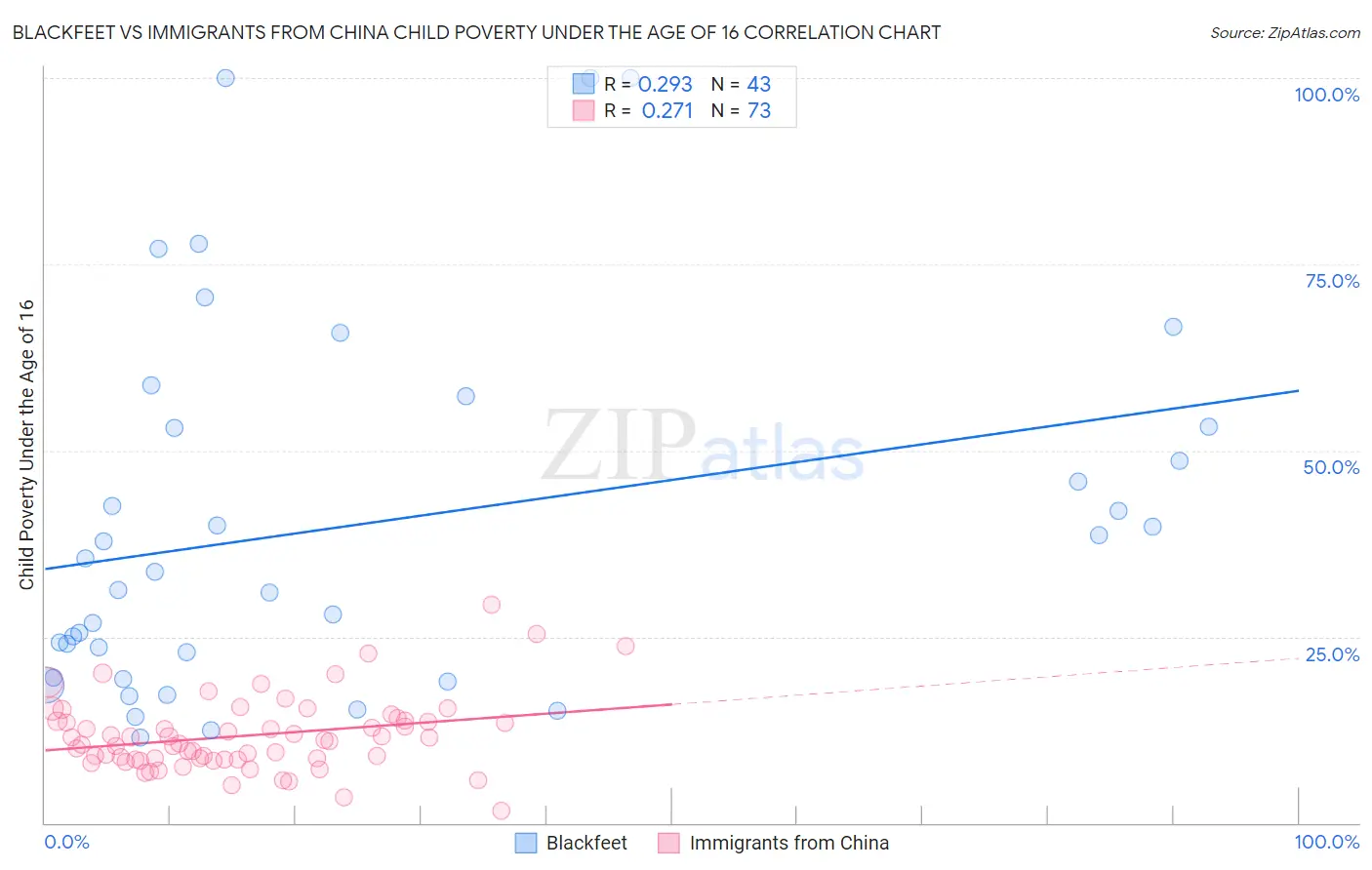Blackfeet vs Immigrants from China Child Poverty Under the Age of 16