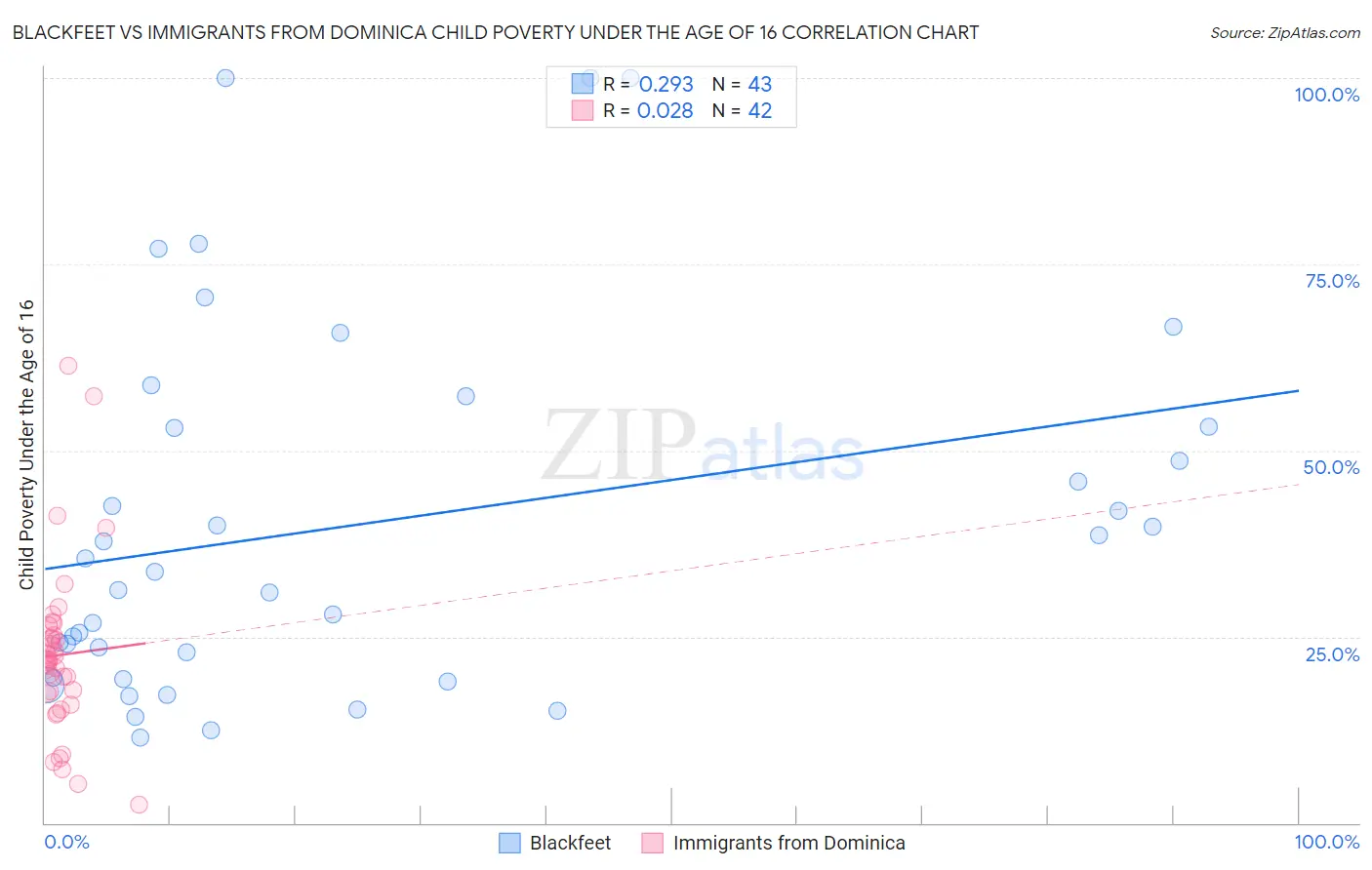 Blackfeet vs Immigrants from Dominica Child Poverty Under the Age of 16