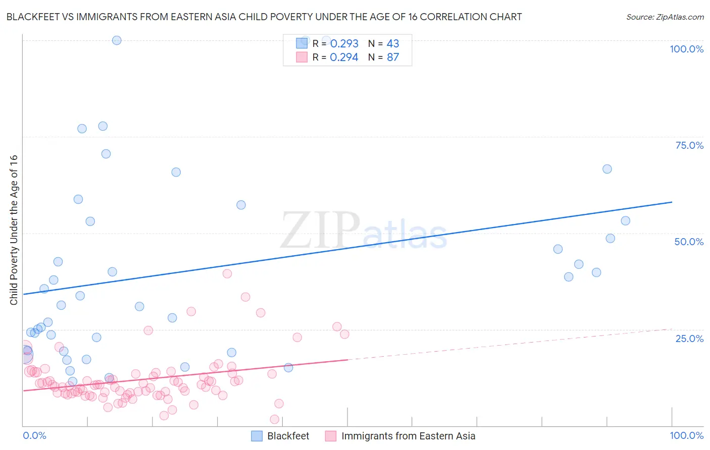 Blackfeet vs Immigrants from Eastern Asia Child Poverty Under the Age of 16